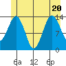 The Summit tide chart for Saturday, June 20, 2026