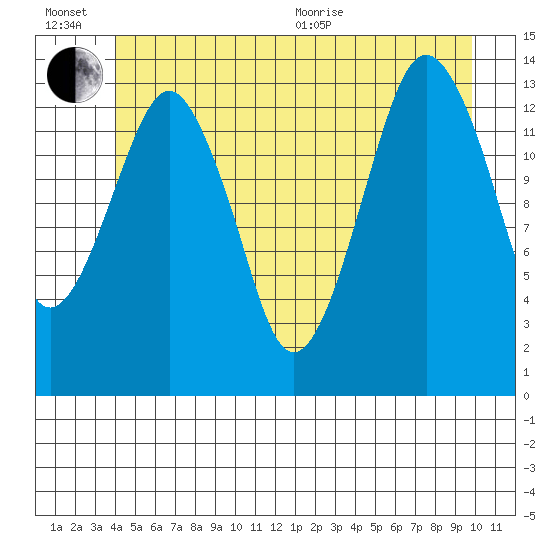 The Summit tide chart for Sunday, June 21, 2026