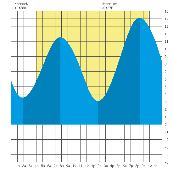 The Summit tide chart for Monday, June 22, 2026