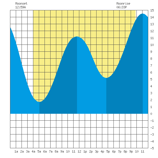 The Summit tide chart for Thursday, June 25, 2026