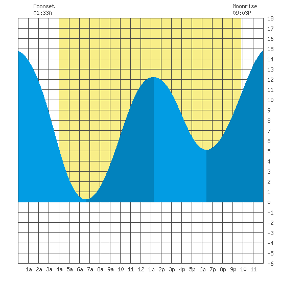 The Summit tide chart for Saturday, June 27, 2026