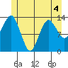The Summit tide chart for Thursday, June 4, 2026