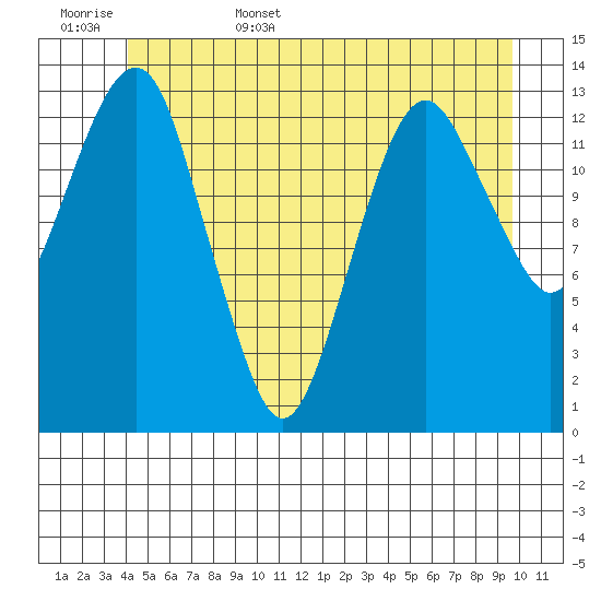 The Summit tide chart for Friday, June 5, 2026