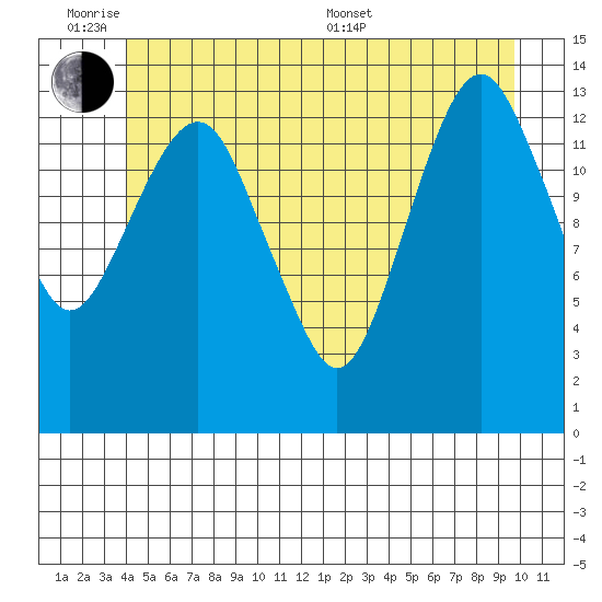 The Summit tide chart for Monday, June 8, 2026