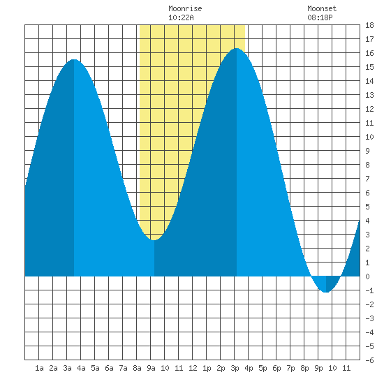 Thomas Bay tide chart for Saturday, January 16, 2021