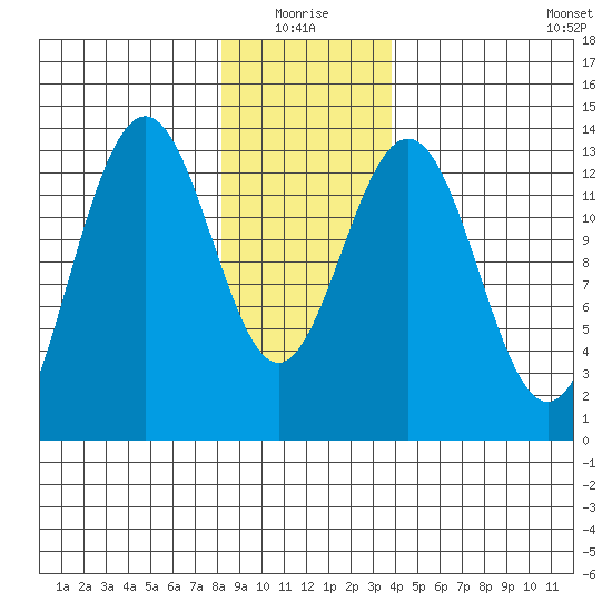 Thomas Bay tide chart for Monday, January 18, 2021