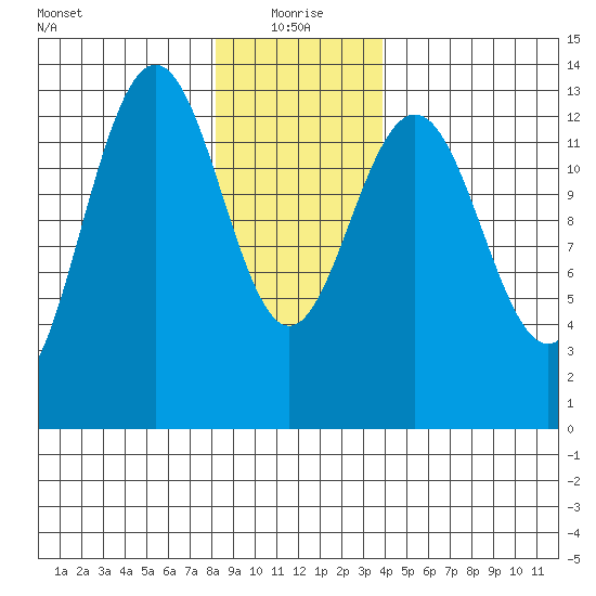 Thomas Bay tide chart for Tuesday, January 19, 2021