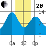 Thomas Bay tide chart for Wednesday, January 20, 2021
