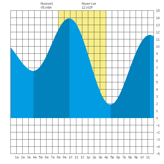 Thomas Bay tide chart for Sunday, January 24, 2021