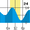 Thomas Bay tide chart for Sunday, January 24, 2021