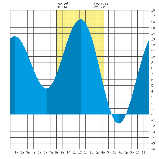 Thomas Bay tide chart for Wednesday, January 27, 2021