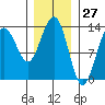 Thomas Bay tide chart for Wednesday, January 27, 2021
