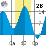 Thomas Bay tide chart for Thursday, January 28, 2021