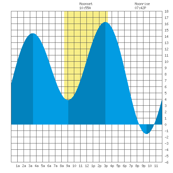 Thomas Bay tide chart for Saturday, January 2, 2021
