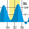 Thomas Bay tide chart for Sunday, January 31, 2021