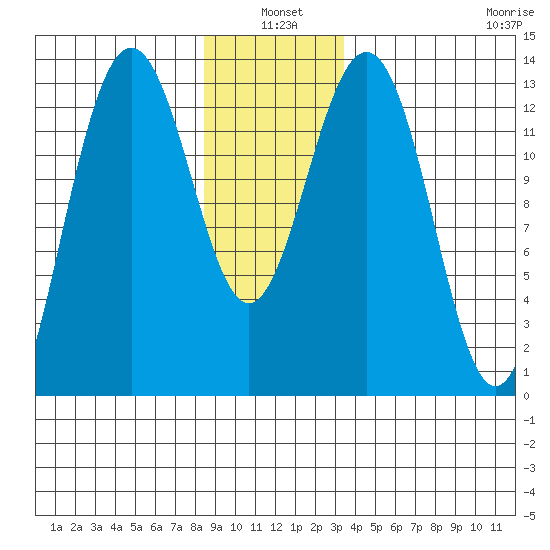 Thomas Bay tide chart for Monday, January 4, 2021