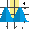 Thomas Bay tide chart for Monday, January 4, 2021