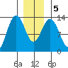 Thomas Bay tide chart for Tuesday, January 5, 2021