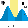 Thomas Bay tide chart for Wednesday, January 6, 2021