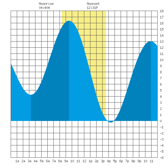 Thomas Bay tide chart for Saturday, January 9, 2021