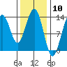 Thomas Bay tide chart for Wednesday, February 10, 2021