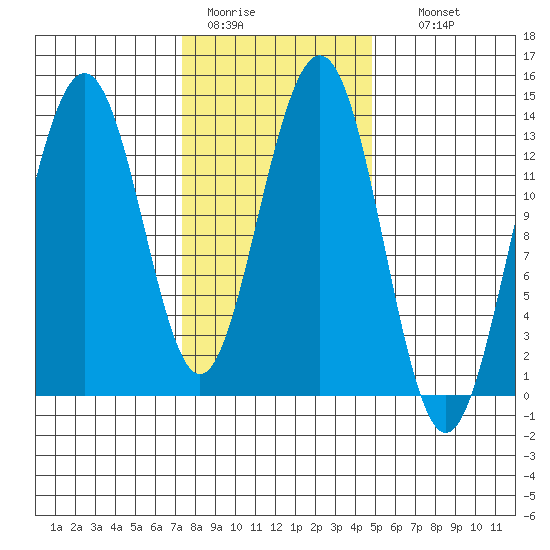 Thomas Bay tide chart for Saturday, February 13, 2021