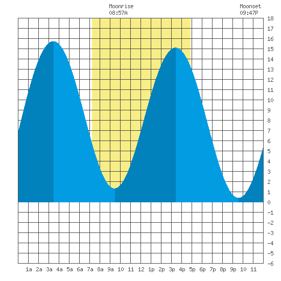 Thomas Bay tide chart for Monday, February 15, 2021