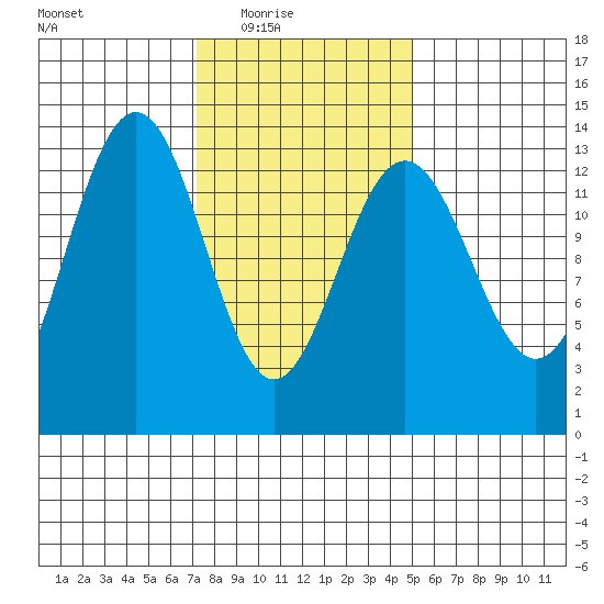 Thomas Bay tide chart for Wednesday, February 17, 2021
