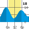 Thomas Bay tide chart for Thursday, February 18, 2021