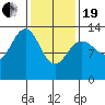 Thomas Bay tide chart for Friday, February 19, 2021