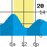 Thomas Bay tide chart for Saturday, February 20, 2021
