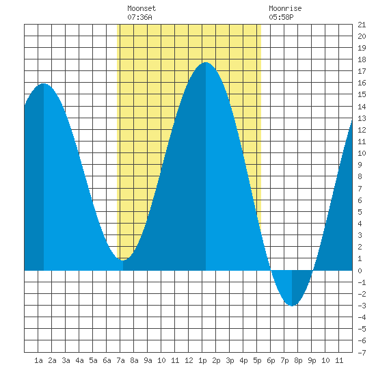 Thomas Bay tide chart for Saturday, February 27, 2021