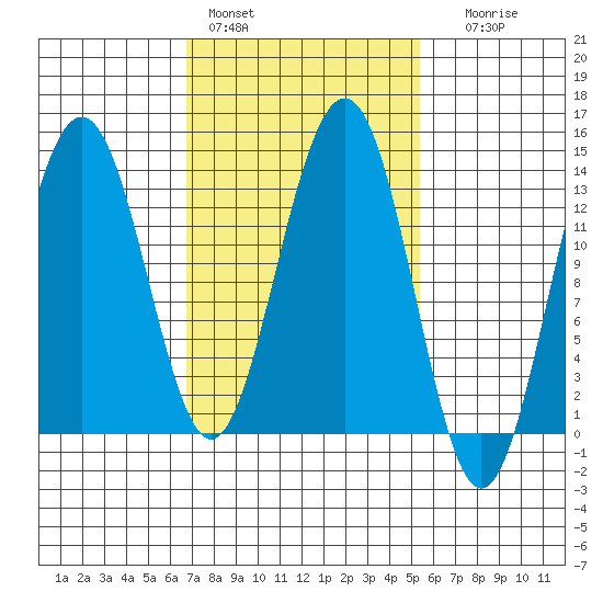 Thomas Bay tide chart for Sunday, February 28, 2021