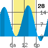 Thomas Bay tide chart for Sunday, February 28, 2021