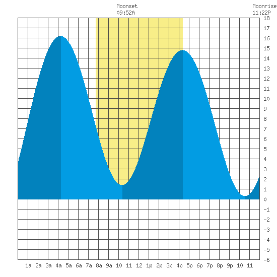 Thomas Bay tide chart for Tuesday, February 2, 2021