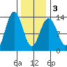 Thomas Bay tide chart for Wednesday, February 3, 2021