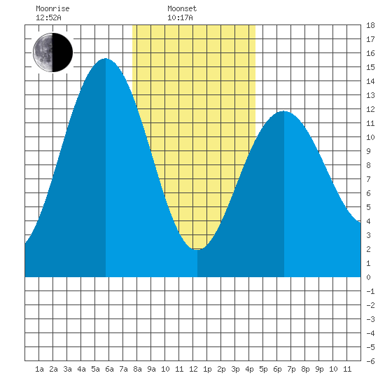 Thomas Bay tide chart for Thursday, February 4, 2021