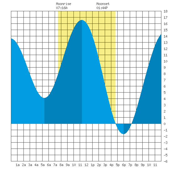Thomas Bay tide chart for Tuesday, February 9, 2021