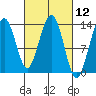 Thomas Bay tide chart for Friday, March 12, 2021