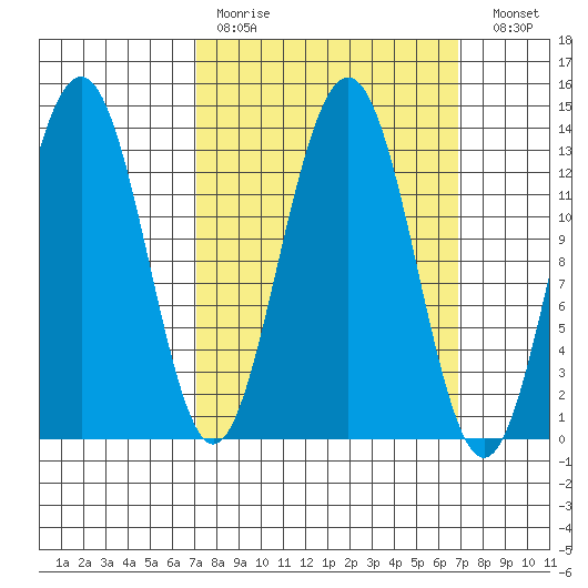 Thomas Bay tide chart for Sunday, March 14, 2021
