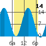 Thomas Bay tide chart for Sunday, March 14, 2021