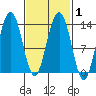 Thomas Bay tide chart for Monday, March 1, 2021