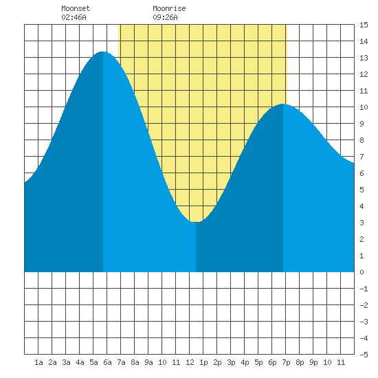 Thomas Bay tide chart for Saturday, March 20, 2021