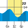Thomas Bay tide chart for Monday, March 22, 2021
