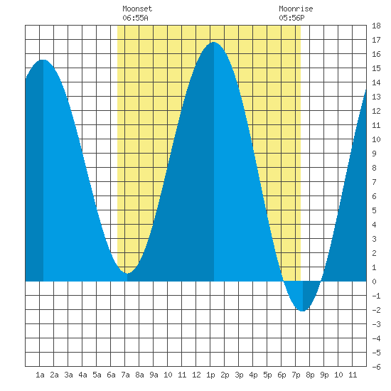 Thomas Bay tide chart for Saturday, March 27, 2021