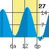 Thomas Bay tide chart for Saturday, March 27, 2021