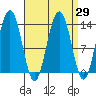 Thomas Bay tide chart for Monday, March 29, 2021