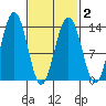 Thomas Bay tide chart for Tuesday, March 2, 2021