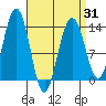 Thomas Bay tide chart for Wednesday, March 31, 2021