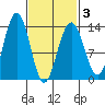 Thomas Bay tide chart for Wednesday, March 3, 2021